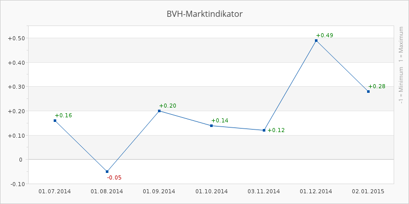 BVH-Marktindikator, Januar 2015